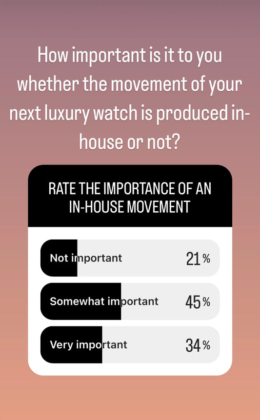 The Significance of In-House Movements in Luxury Timepieces: Insights from a Recent Survey